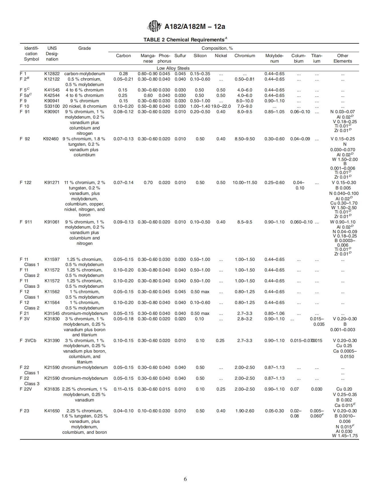 ASTM A182 Chemical Composition Table 1