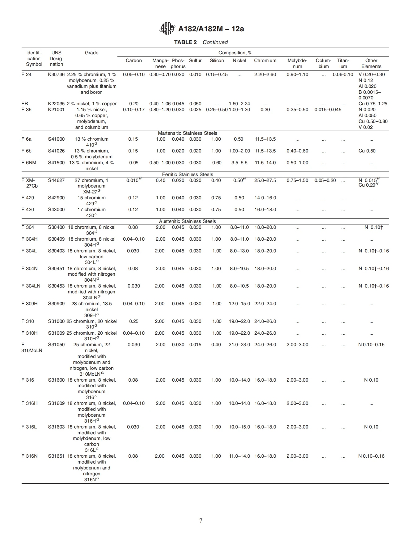 ASTM A182 Chemical Composition Table 2