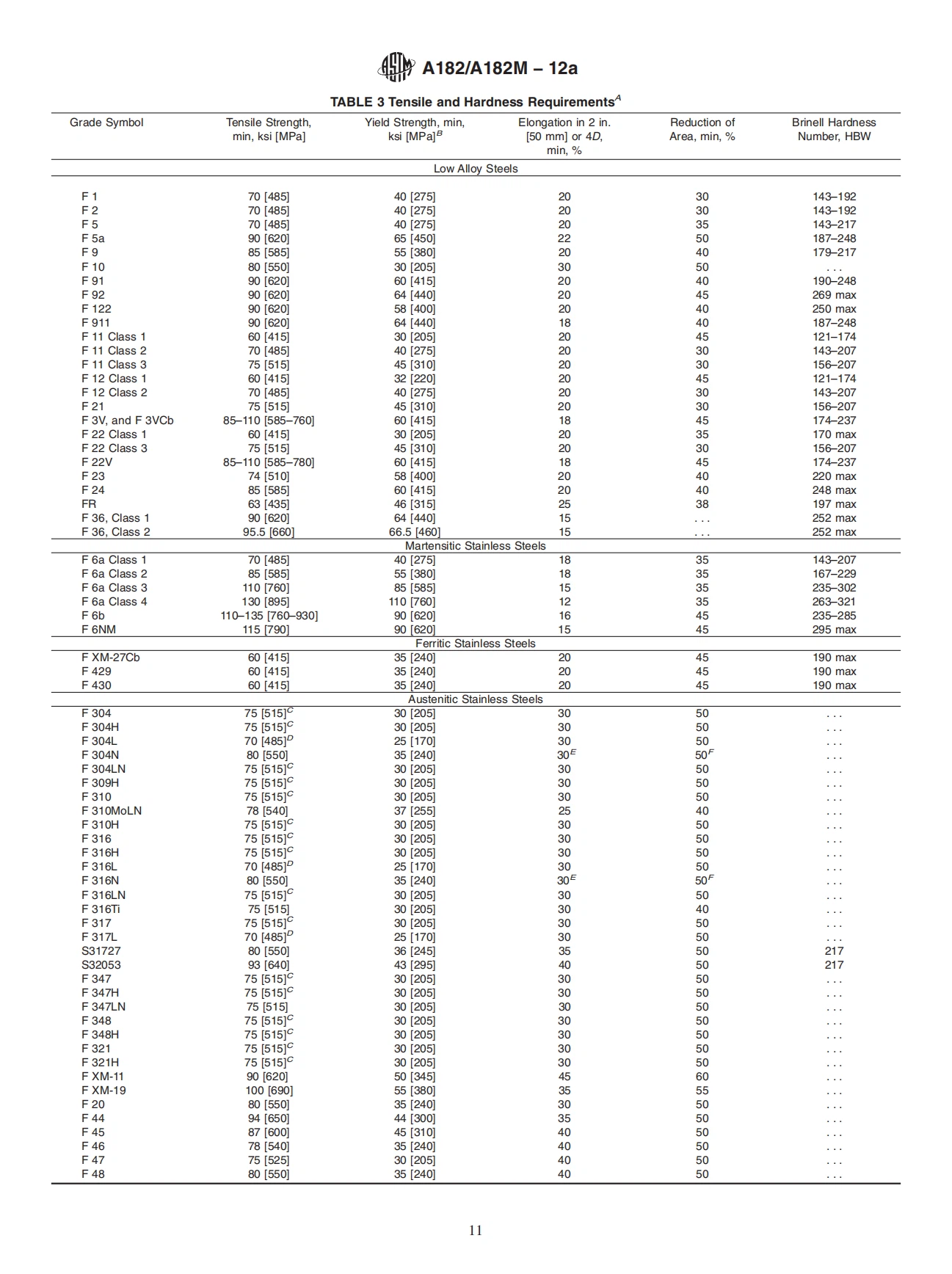 ASTM A182 Tensile and Hardness Requirements 1 ASTM A182 Tensile and Hardness Requirements 1